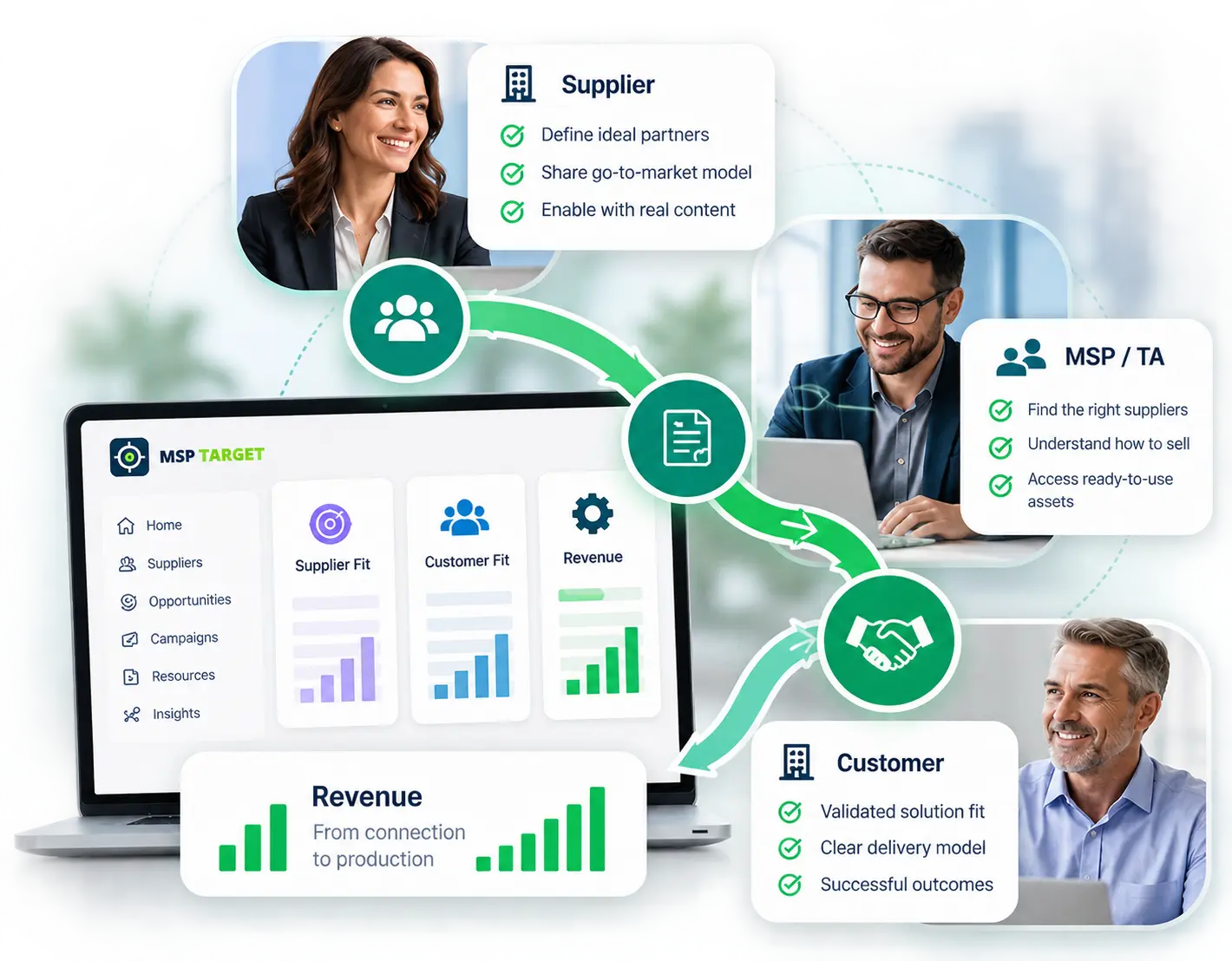 MSP Target connects suppliers, MSPs and Technology Advisors, customers, and revenue in one commercial workflow